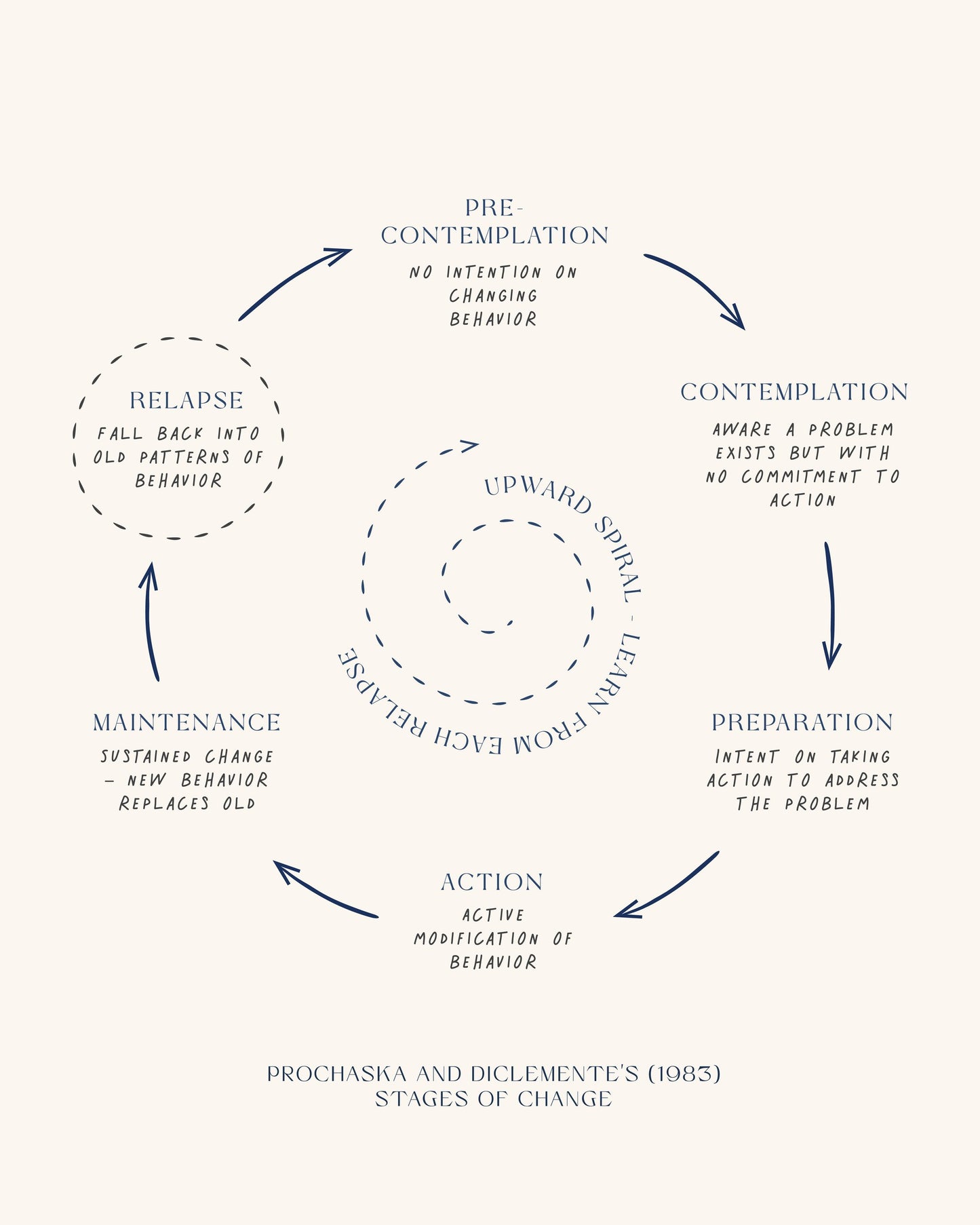 Stages Of Change No3 - Poster / Art Print