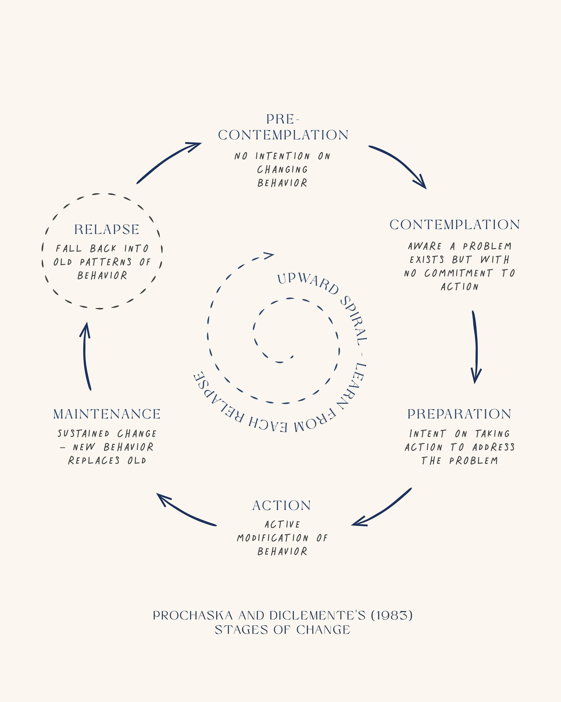 Stages Of Change No3 - Poster / Art Print