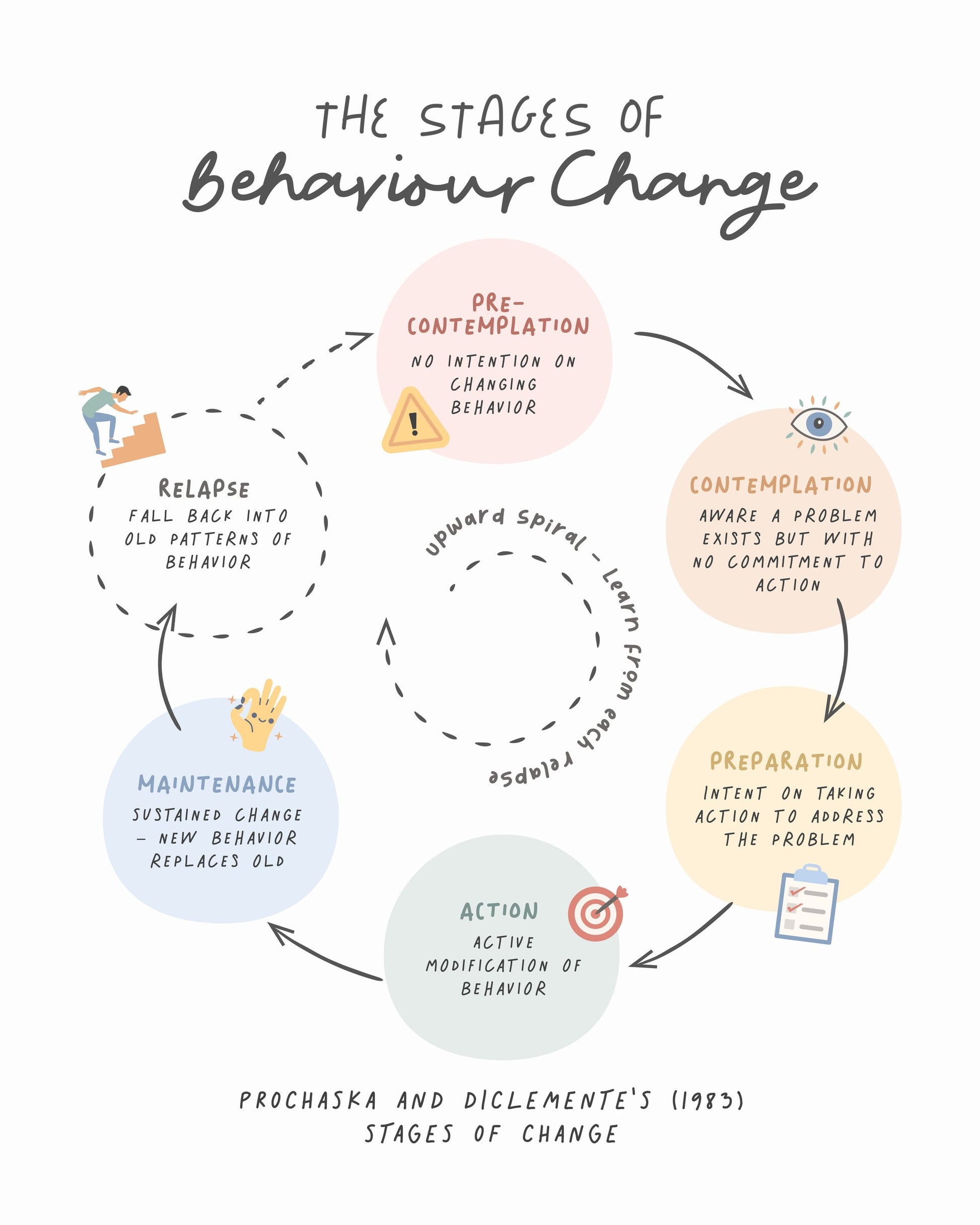 Stages Of Change No2 - Poster / Art Print