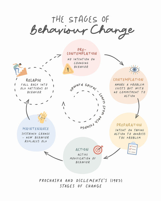 Stages Of Change No2 - Poster / Art Print