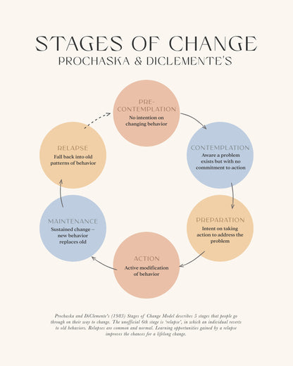 Stages Of Change - Poster / Art Print