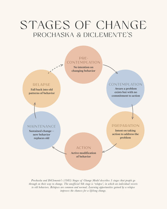 Stages Of Change - Poster / Art Print